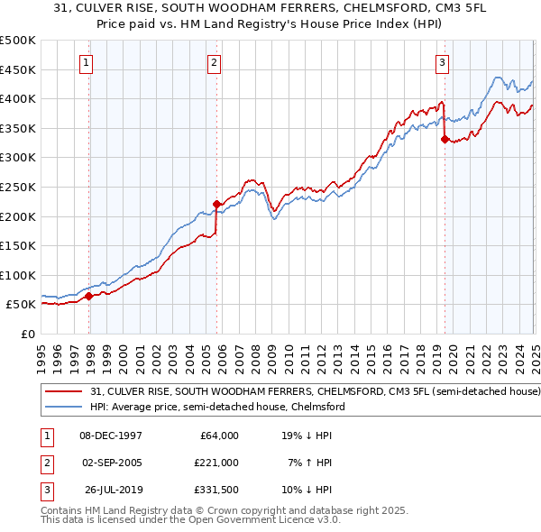 31, CULVER RISE, SOUTH WOODHAM FERRERS, CHELMSFORD, CM3 5FL: Price paid vs HM Land Registry's House Price Index