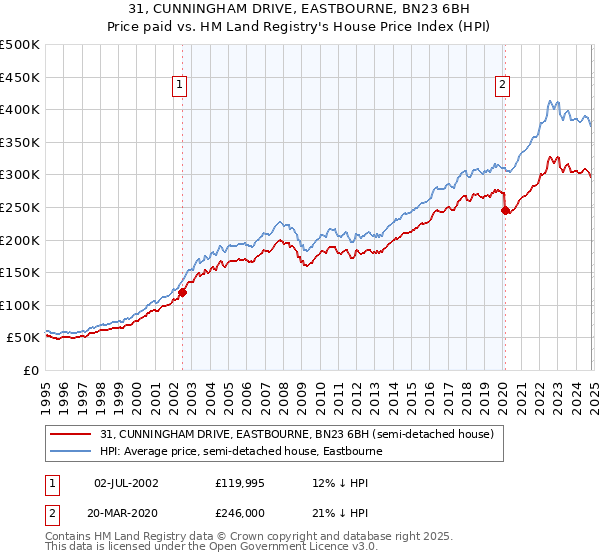 31, CUNNINGHAM DRIVE, EASTBOURNE, BN23 6BH: Price paid vs HM Land Registry's House Price Index