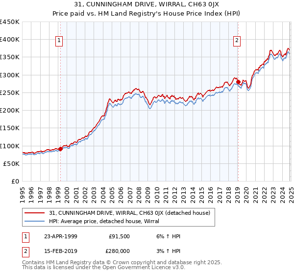 31, CUNNINGHAM DRIVE, WIRRAL, CH63 0JX: Price paid vs HM Land Registry's House Price Index