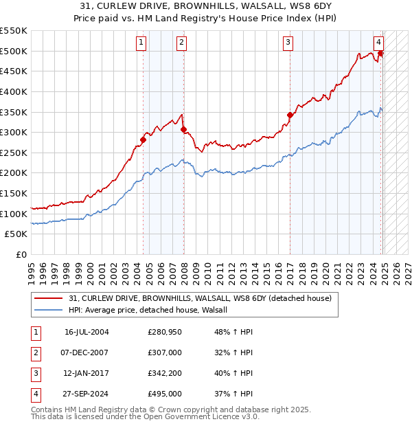 31, CURLEW DRIVE, BROWNHILLS, WALSALL, WS8 6DY: Price paid vs HM Land Registry's House Price Index