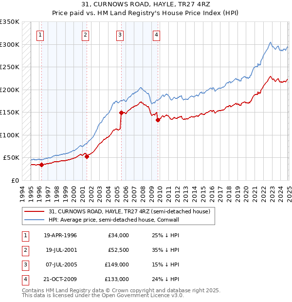 31, CURNOWS ROAD, HAYLE, TR27 4RZ: Price paid vs HM Land Registry's House Price Index