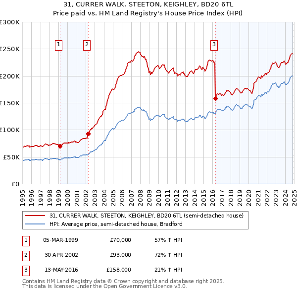 31, CURRER WALK, STEETON, KEIGHLEY, BD20 6TL: Price paid vs HM Land Registry's House Price Index