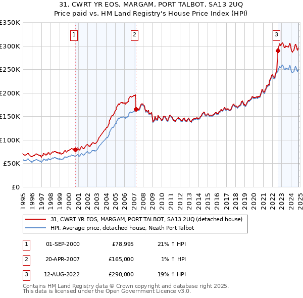 31, CWRT YR EOS, MARGAM, PORT TALBOT, SA13 2UQ: Price paid vs HM Land Registry's House Price Index