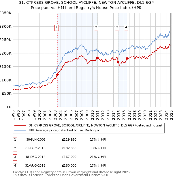 31, CYPRESS GROVE, SCHOOL AYCLIFFE, NEWTON AYCLIFFE, DL5 6GP: Price paid vs HM Land Registry's House Price Index