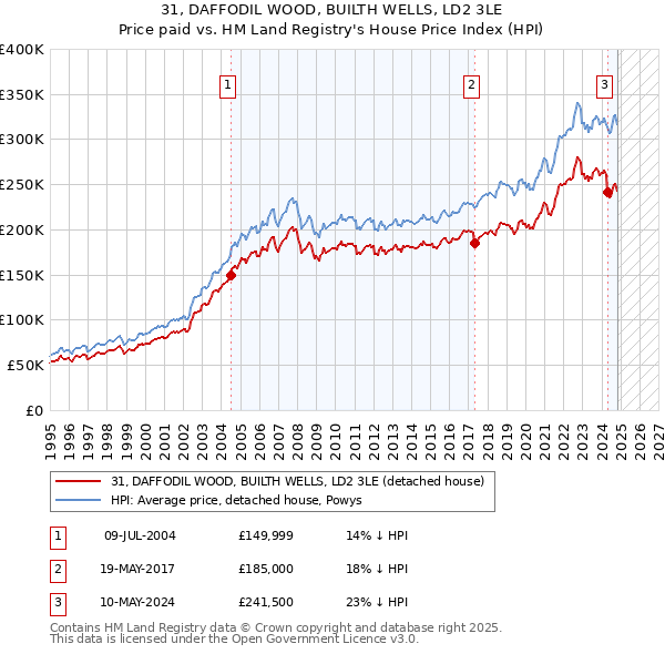 31, DAFFODIL WOOD, BUILTH WELLS, LD2 3LE: Price paid vs HM Land Registry's House Price Index