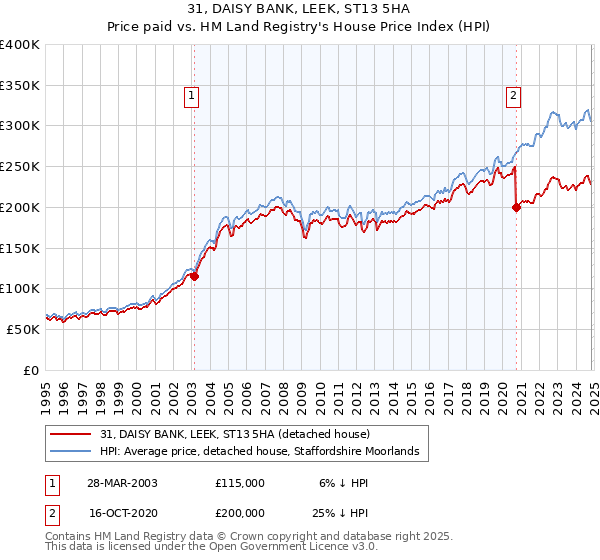 31, DAISY BANK, LEEK, ST13 5HA: Price paid vs HM Land Registry's House Price Index