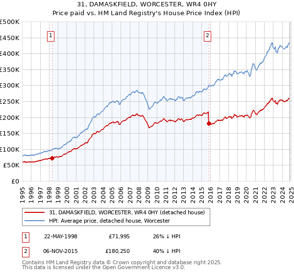 31, DAMASKFIELD, WORCESTER, WR4 0HY: Price paid vs HM Land Registry's House Price Index