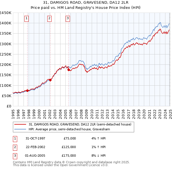 31, DAMIGOS ROAD, GRAVESEND, DA12 2LR: Price paid vs HM Land Registry's House Price Index