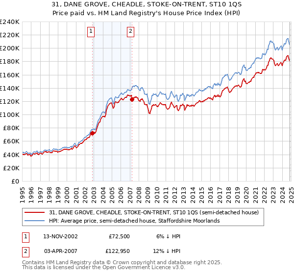 31, DANE GROVE, CHEADLE, STOKE-ON-TRENT, ST10 1QS: Price paid vs HM Land Registry's House Price Index