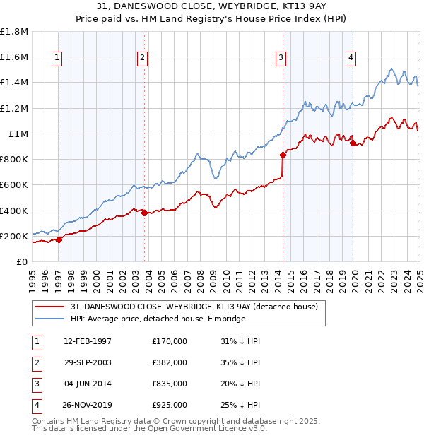 31, DANESWOOD CLOSE, WEYBRIDGE, KT13 9AY: Price paid vs HM Land Registry's House Price Index