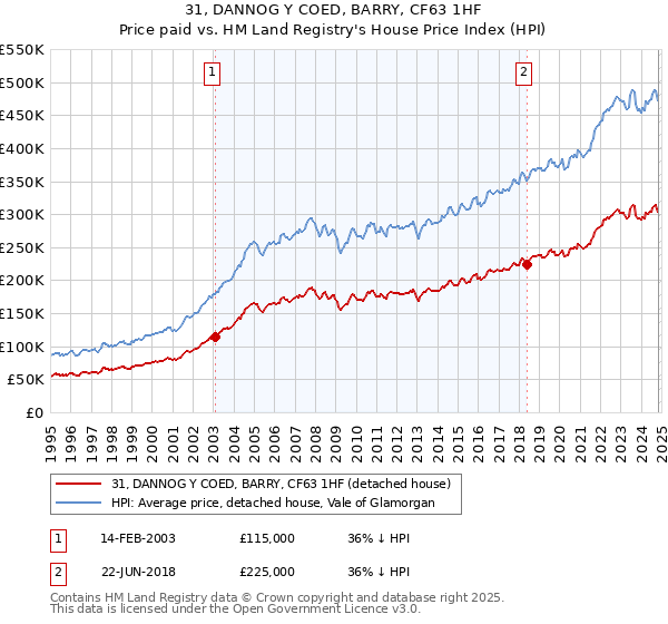 31, DANNOG Y COED, BARRY, CF63 1HF: Price paid vs HM Land Registry's House Price Index