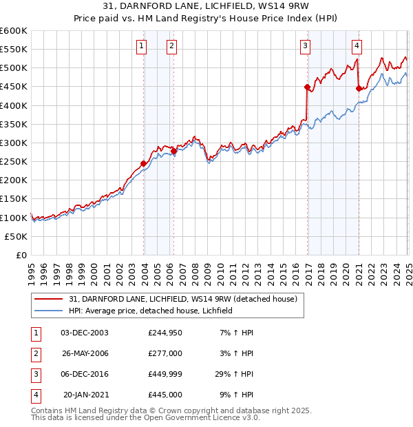 31, DARNFORD LANE, LICHFIELD, WS14 9RW: Price paid vs HM Land Registry's House Price Index