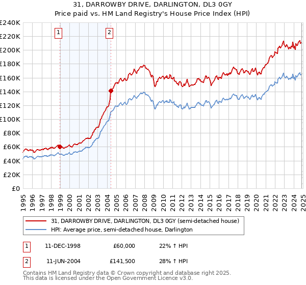 31, DARROWBY DRIVE, DARLINGTON, DL3 0GY: Price paid vs HM Land Registry's House Price Index