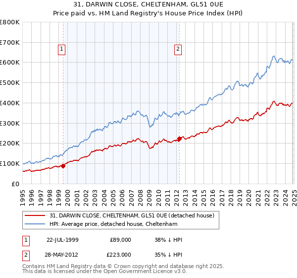 31, DARWIN CLOSE, CHELTENHAM, GL51 0UE: Price paid vs HM Land Registry's House Price Index