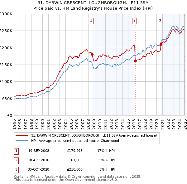 31, DARWIN CRESCENT, LOUGHBOROUGH, LE11 5SA: Price paid vs HM Land Registry's House Price Index