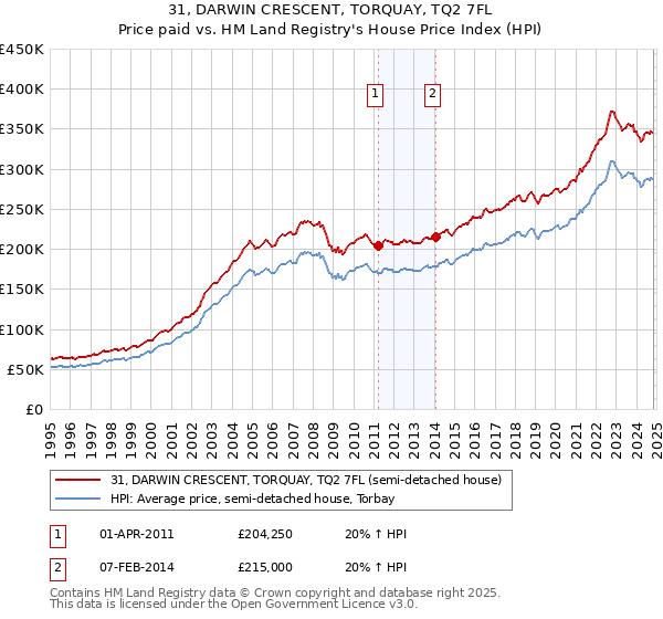 31, DARWIN CRESCENT, TORQUAY, TQ2 7FL: Price paid vs HM Land Registry's House Price Index