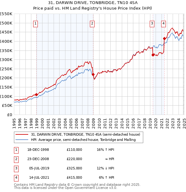 31, DARWIN DRIVE, TONBRIDGE, TN10 4SA: Price paid vs HM Land Registry's House Price Index