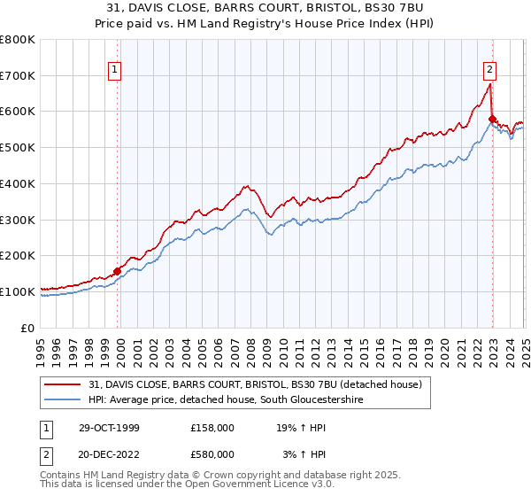 31, DAVIS CLOSE, BARRS COURT, BRISTOL, BS30 7BU: Price paid vs HM Land Registry's House Price Index