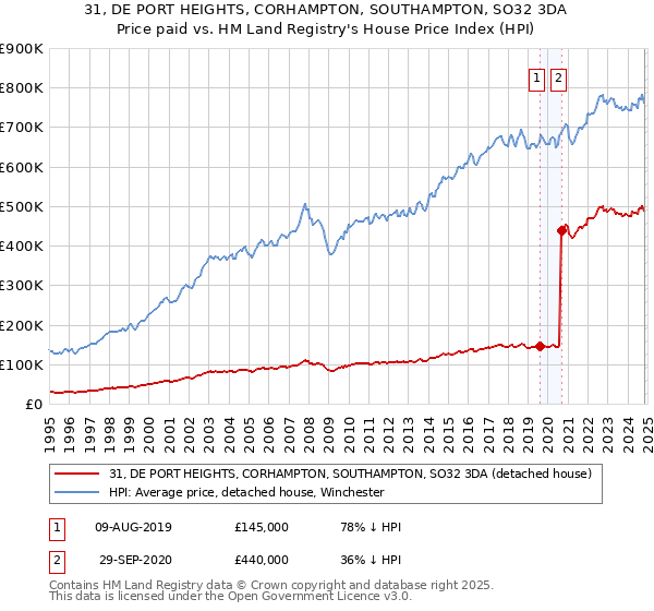 31, DE PORT HEIGHTS, CORHAMPTON, SOUTHAMPTON, SO32 3DA: Price paid vs HM Land Registry's House Price Index