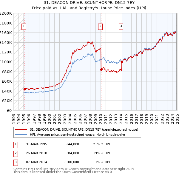 31, DEACON DRIVE, SCUNTHORPE, DN15 7EY: Price paid vs HM Land Registry's House Price Index