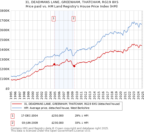 31, DEADMANS LANE, GREENHAM, THATCHAM, RG19 8XS: Price paid vs HM Land Registry's House Price Index