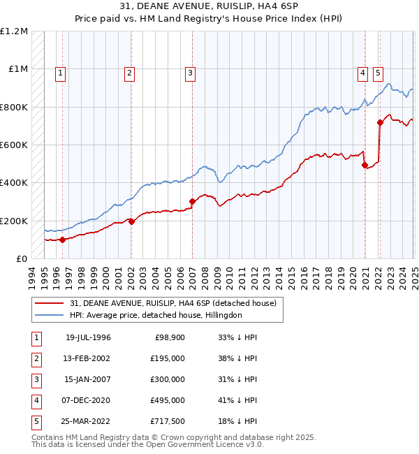 31, DEANE AVENUE, RUISLIP, HA4 6SP: Price paid vs HM Land Registry's House Price Index