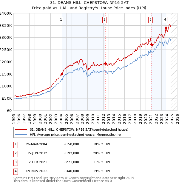 31, DEANS HILL, CHEPSTOW, NP16 5AT: Price paid vs HM Land Registry's House Price Index