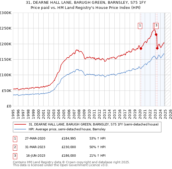 31, DEARNE HALL LANE, BARUGH GREEN, BARNSLEY, S75 1FY: Price paid vs HM Land Registry's House Price Index