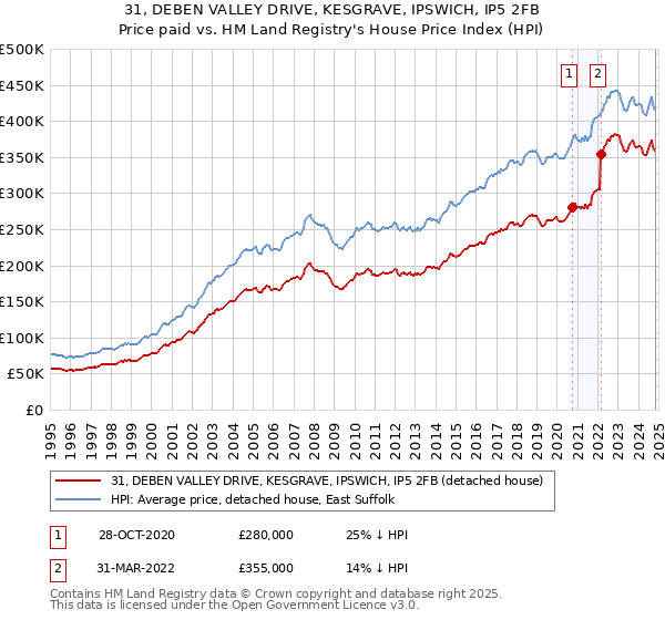 31, DEBEN VALLEY DRIVE, KESGRAVE, IPSWICH, IP5 2FB: Price paid vs HM Land Registry's House Price Index