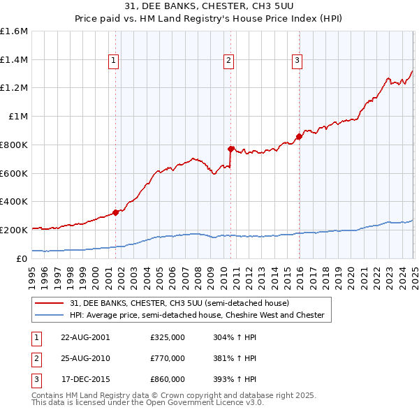 31, DEE BANKS, CHESTER, CH3 5UU: Price paid vs HM Land Registry's House Price Index