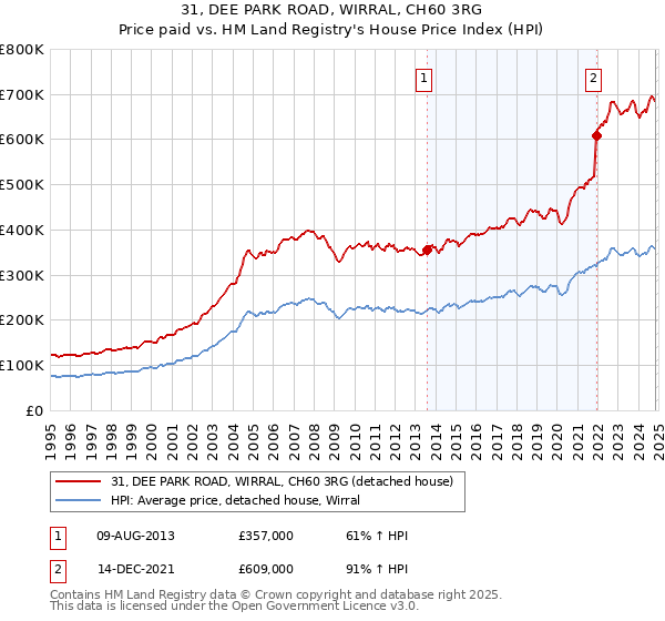 31, DEE PARK ROAD, WIRRAL, CH60 3RG: Price paid vs HM Land Registry's House Price Index