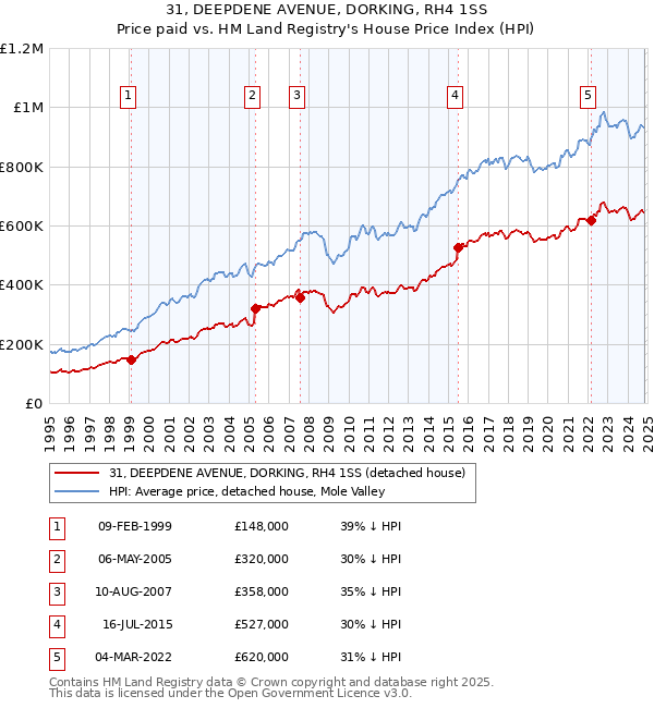 31, DEEPDENE AVENUE, DORKING, RH4 1SS: Price paid vs HM Land Registry's House Price Index