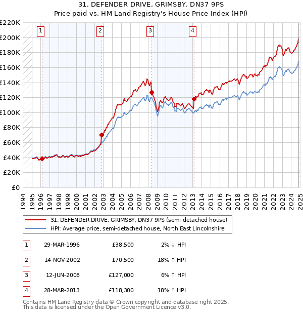 31, DEFENDER DRIVE, GRIMSBY, DN37 9PS: Price paid vs HM Land Registry's House Price Index