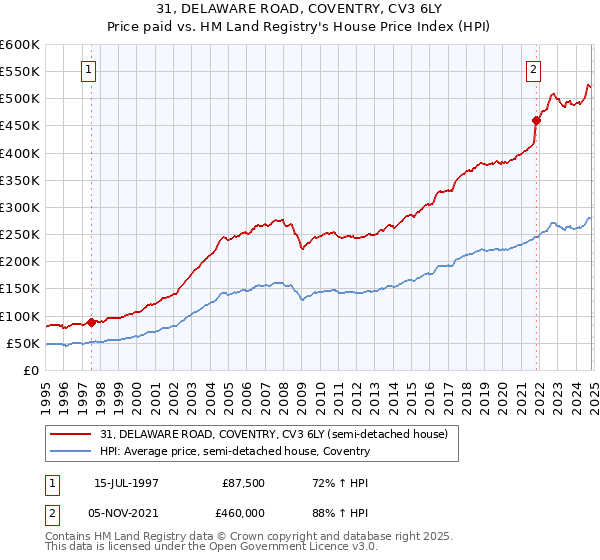 31, DELAWARE ROAD, COVENTRY, CV3 6LY: Price paid vs HM Land Registry's House Price Index