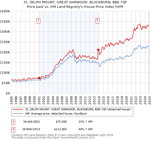 31, DELPH MOUNT, GREAT HARWOOD, BLACKBURN, BB6 7QF: Price paid vs HM Land Registry's House Price Index