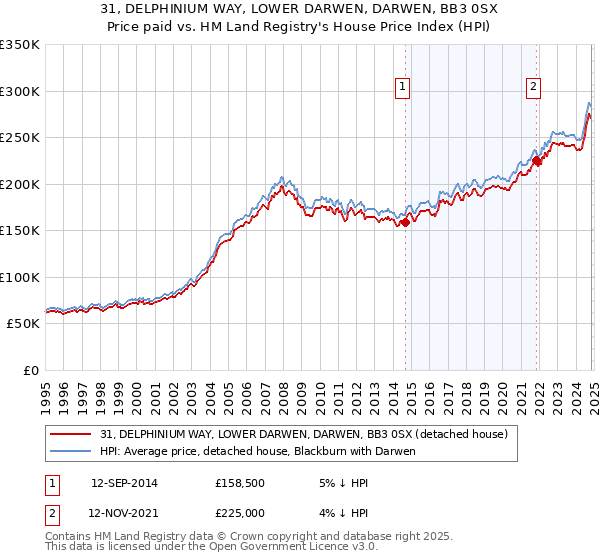 31, DELPHINIUM WAY, LOWER DARWEN, DARWEN, BB3 0SX: Price paid vs HM Land Registry's House Price Index