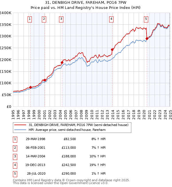 31, DENBIGH DRIVE, FAREHAM, PO16 7PW: Price paid vs HM Land Registry's House Price Index