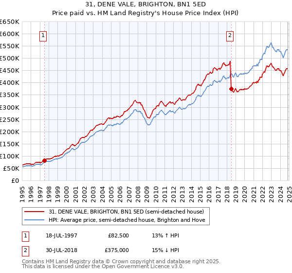 31, DENE VALE, BRIGHTON, BN1 5ED: Price paid vs HM Land Registry's House Price Index