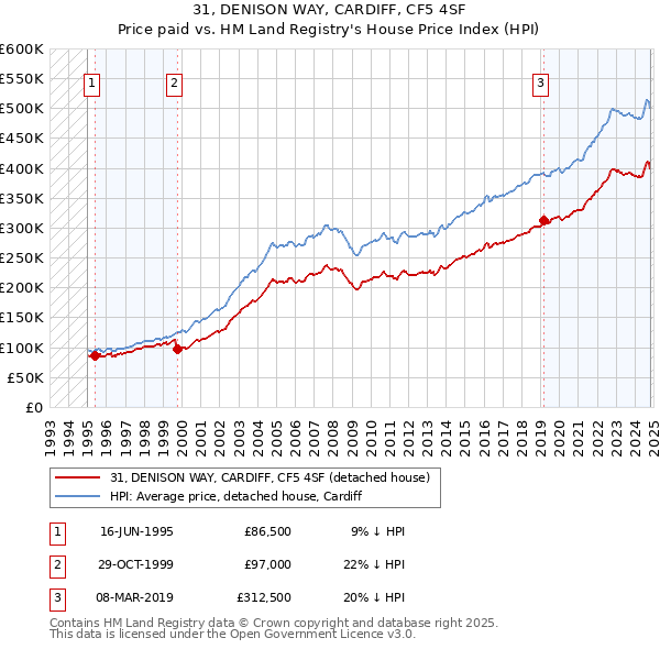 31, DENISON WAY, CARDIFF, CF5 4SF: Price paid vs HM Land Registry's House Price Index