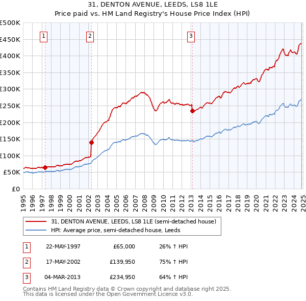 31, DENTON AVENUE, LEEDS, LS8 1LE: Price paid vs HM Land Registry's House Price Index