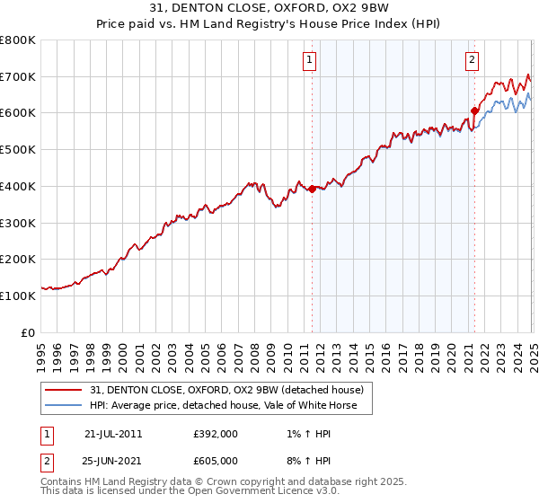 31, DENTON CLOSE, OXFORD, OX2 9BW: Price paid vs HM Land Registry's House Price Index