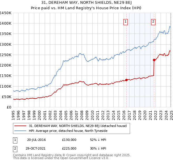 31, DEREHAM WAY, NORTH SHIELDS, NE29 8EJ: Price paid vs HM Land Registry's House Price Index