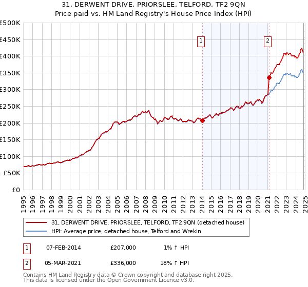 31, DERWENT DRIVE, PRIORSLEE, TELFORD, TF2 9QN: Price paid vs HM Land Registry's House Price Index