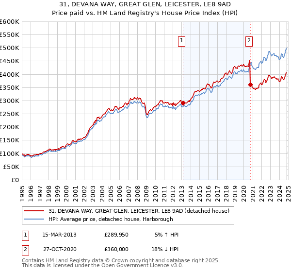 31, DEVANA WAY, GREAT GLEN, LEICESTER, LE8 9AD: Price paid vs HM Land Registry's House Price Index