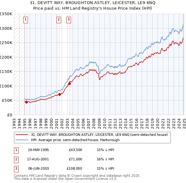 31, DEVITT WAY, BROUGHTON ASTLEY, LEICESTER, LE9 6NQ: Price paid vs HM Land Registry's House Price Index