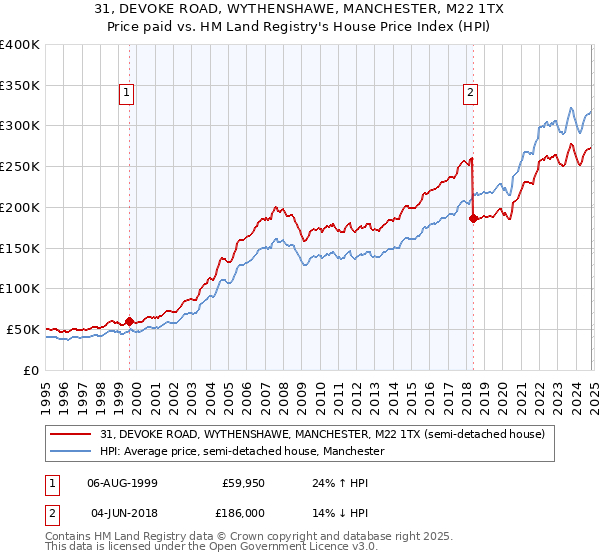 31, DEVOKE ROAD, WYTHENSHAWE, MANCHESTER, M22 1TX: Price paid vs HM Land Registry's House Price Index