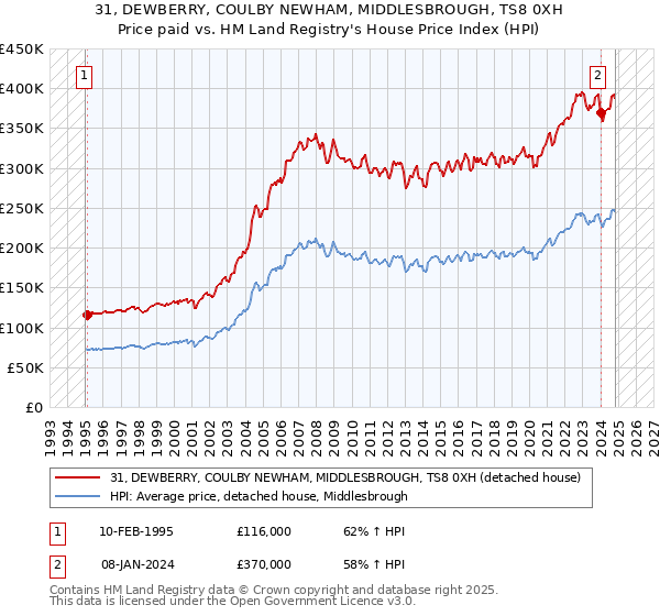 31, DEWBERRY, COULBY NEWHAM, MIDDLESBROUGH, TS8 0XH: Price paid vs HM Land Registry's House Price Index