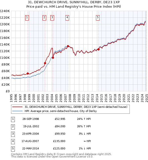 31, DEWCHURCH DRIVE, SUNNYHILL, DERBY, DE23 1XP: Price paid vs HM Land Registry's House Price Index