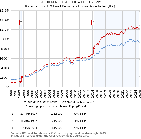 31, DICKENS RISE, CHIGWELL, IG7 6NY: Price paid vs HM Land Registry's House Price Index