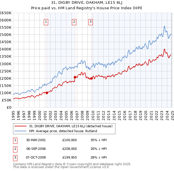 31, DIGBY DRIVE, OAKHAM, LE15 6LJ: Price paid vs HM Land Registry's House Price Index